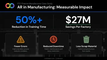 AR manufacturing training outcomes showing 50 percent time reduction and 27 million dollar savings