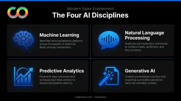 Four AI disciplines powering modern sales enablement technology explained