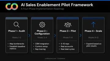 Four-phase AI sales enablement pilot rollout timeline from audit to scale