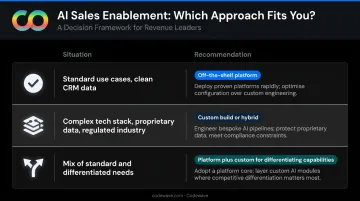 Build versus buy AI sales enablement decision framework three-scenario comparison chart