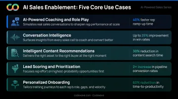 Five AI sales enablement use cases ranked by implementation priority and impact