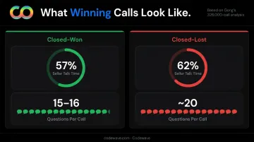 Conversation intelligence data comparing closed-won versus closed-lost sales call behaviors