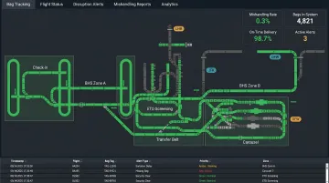 Airport baggage analytics dashboard displaying real-time tracking and mishandling metrics