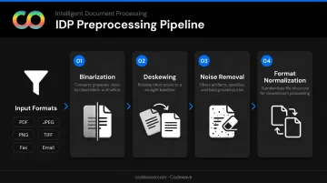 IDP document ingestion four-step preprocessing pipeline flow infographic