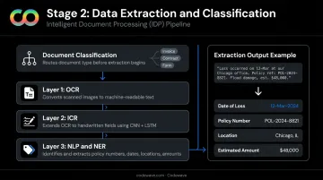 IDP data extraction and classification pipeline layers OCR NLP NER infographic