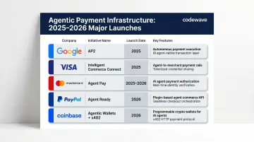 Five major agentic payment platforms comparison table Visa Mastercard PayPal Google Coinbase
