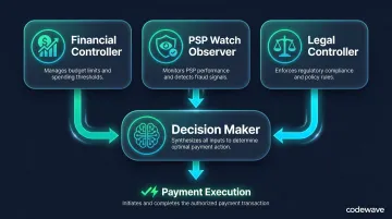 Cognitive Payments Director multi-agent architecture four specialized AI roles decision flow
