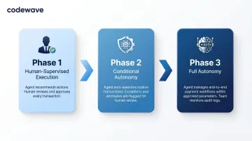 Three-phase agentic payment implementation roadmap from human supervision to full autonomy