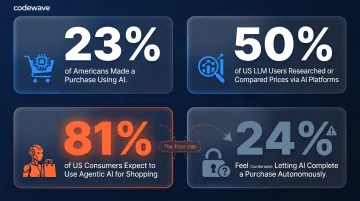 Consumer agentic AI shopping adoption statistics trust gap comparison data visualization