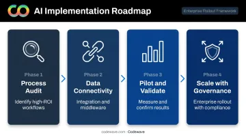 Four-phase intelligent automation implementation roadmap for insurance organizations