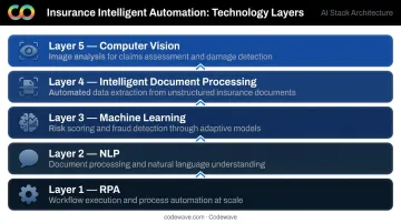 Five-layer intelligent automation technology stack for insurance operations