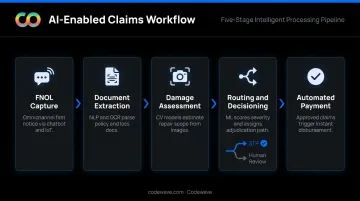 Five-step AI-enabled insurance claims processing workflow from FNOL to payment