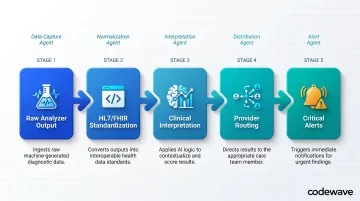 5-stage AI orchestration lab result pipeline from ingestion to critical alerts