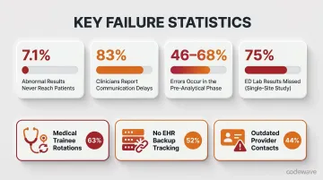 Lab result notification failure statistics showing top barriers to timely result communication