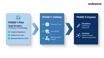 Phased AI orchestration rollout process from pilot discipline through full-scale expansion