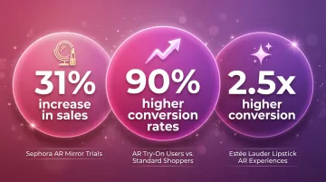 Virtual try-on AR conversion rate statistics for Sephora Estee Lauder and retail benchmarks