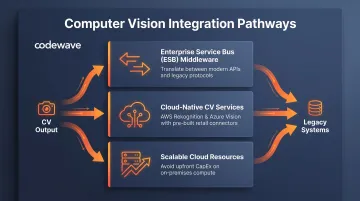 Three integration approaches for connecting computer vision to legacy retail systems