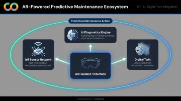 AR IoT and AI predictive maintenance technology integration ecosystem diagram