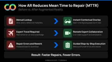 Three key AR maintenance benefits reducing MTTR time error and cost infographic