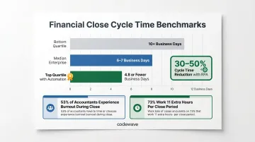 Financial close cycle benchmarks showing RPA automation impact on processing time