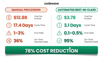 Manual versus automated invoice processing cost cycle time and accuracy comparison