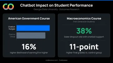 Georgia State chatbot impact on student grades and course dropout rates comparison