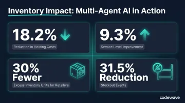 Multi-agent AI inventory optimization results showing four key performance improvement metrics