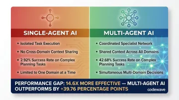 Multi-agent versus single-agent AI performance comparison on complex supply chain tasks