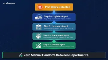 4-step automated multi-agent supply chain disruption response sequence triggered by port delay