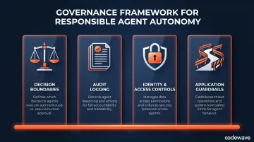 Multi-agent AI governance framework four pillars for autonomous supply chain decision oversight