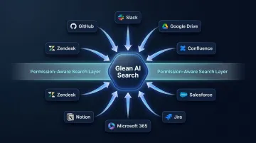 Glean enterprise AI knowledge search connecting 100 plus business applications diagram