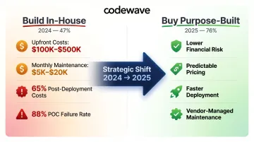 Build versus buy enterprise AI cost comparison infographic 2024 to 2025