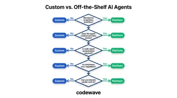 Custom versus off-the-shelf AI agent decision framework five-question flowchart