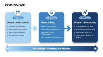 Custom AI agent development three-phase timeline from discovery to production deployment