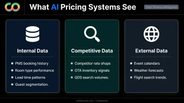 Three-category AI hotel pricing data inputs comparison table infographic