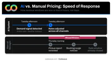AI versus manual hotel pricing speed gap timeline comparison infographic