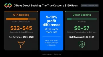 OTA commission versus direct booking cost comparison profit difference breakdown