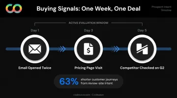 B2B buyer intent signals timeline showing email opens pricing page visits and competitor research