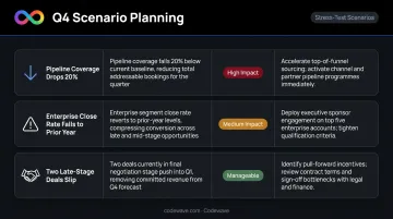 Revenue forecasting scenario planning matrix showing three pipeline risk variables and outcomes