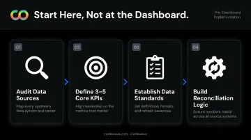 4-step sales BI implementation sequence from data audit to pipeline reconciliation logic