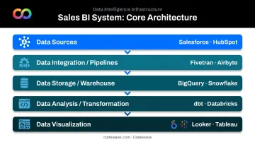 5-layer sales business intelligence architecture diagram from data sources to visualization