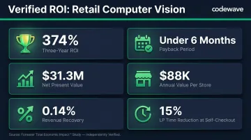 Forrester Total Economic Impact study ROI data for retail computer vision deployment