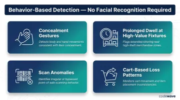 Computer vision behavior detection classification types in retail loss prevention