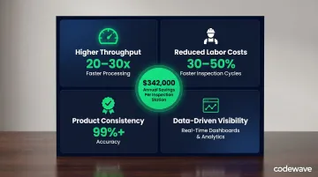 Four key business benefits of computer vision in manufacturing with ROI metrics and performance data