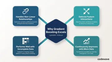 Four reasons gradient boosting LightGBM models excel at demand forecasting