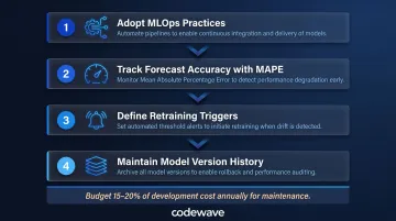 Four-step MLOps model drift prevention process for AI demand forecasting maintenance