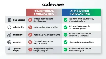 Traditional versus AI-powered demand forecasting five-dimension comparison infographic