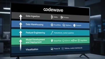 AI demand forecasting production tech stack five-layer architecture diagram