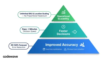 AI demand forecasting business benefits pyramid showing cost accuracy and scalability gains