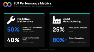IIoT predictive maintenance and smart manufacturing key performance statistics comparison